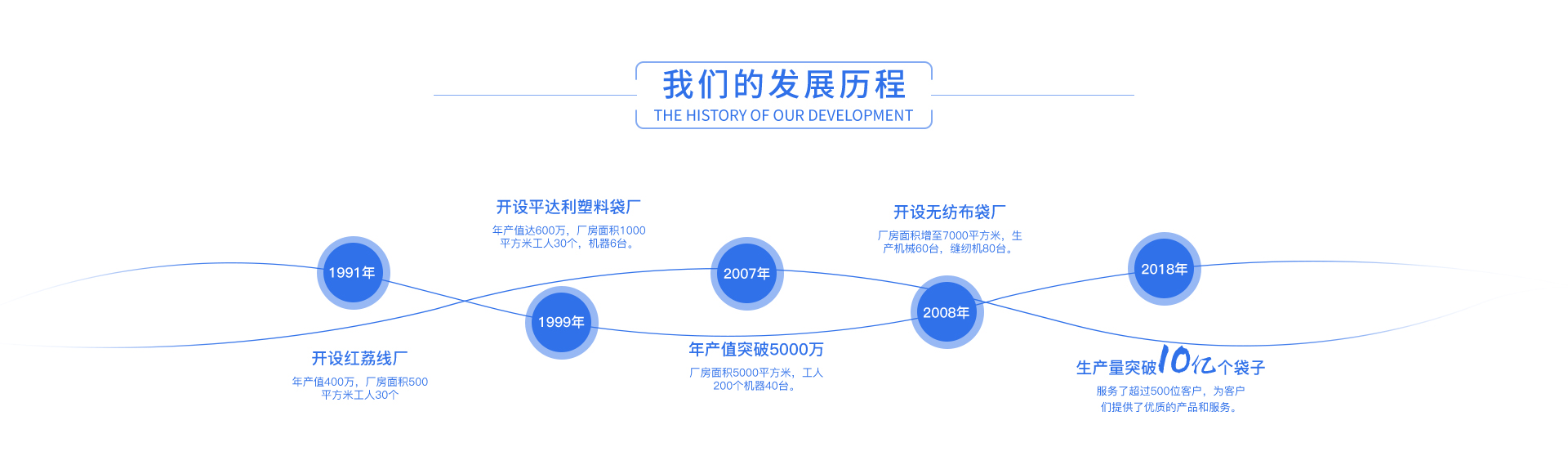 平达利定制包装袋发展历程