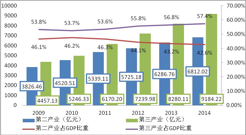 深圳产业结构转型