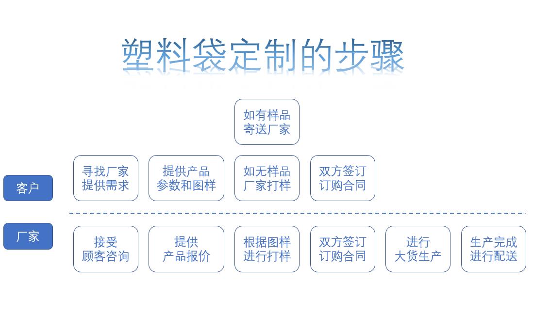 塑料袋定制步骤