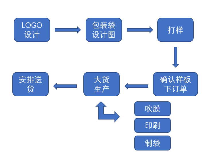 塑料袋定做logo流程