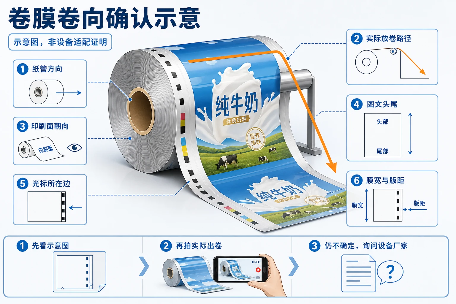包装卷膜纸管方向、放卷路径、印刷面、图文头尾、光标边、膜宽和版距确认示意图